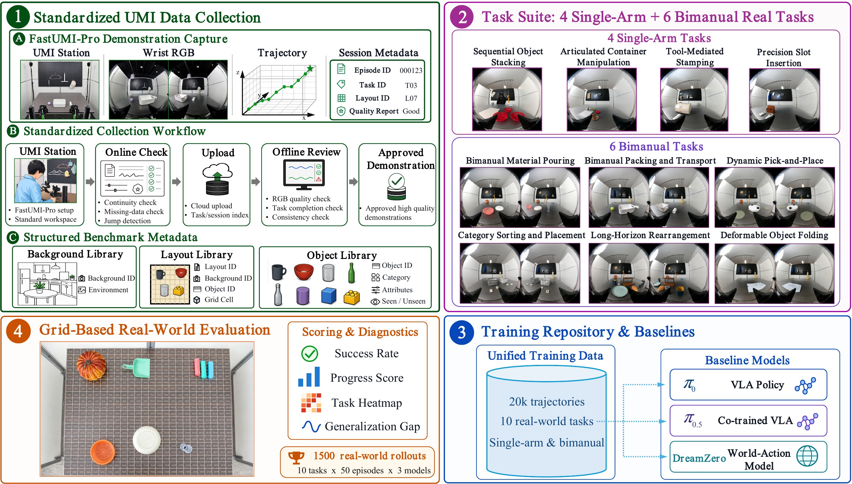 UMI-Bench main figure summarizing standardized data collection, task suite, training repository, baselines, and grid-based real-world evaluation